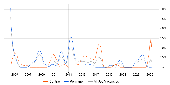 Job vacancy trend for Infrastructure Analyst in Derbyshire
