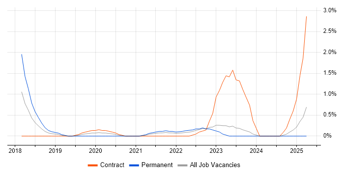Job vacancy trend for Infrastructure Automation in Derbyshire