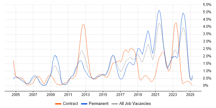 Job vacancy trend for Infrastructure Engineer in Derbyshire Job vacancy trend for Infrastructure Engineer in Derbyshire