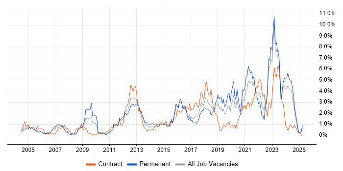 Job vacancy trend for Infrastructure Engineering in Derbyshire Job vacancy trend for Infrastructure Engineering in Derbyshire