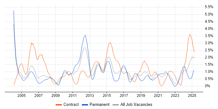 Job vacancy trend for Infrastructure Manager in Derbyshire