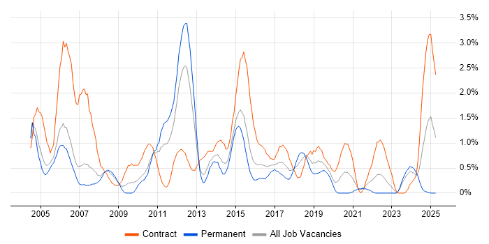 Job vacancy trend for Infrastructure Project Manager in Derbyshire Job vacancy trend for Infrastructure Project Manager in Derbyshire