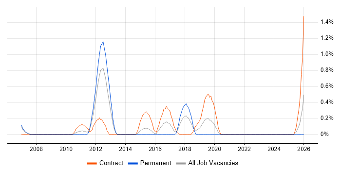 Infrastructure Solutions Architect job vacancy trend in Derbyshire