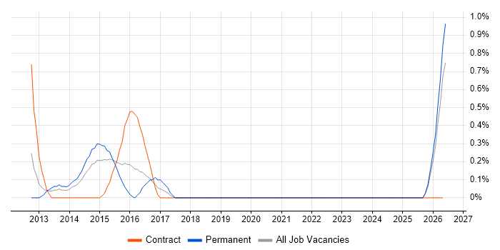 Infrastructure Transformation job vacancy trend in Derbyshire