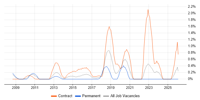 Integration Architect job vacancy trend in Derbyshire