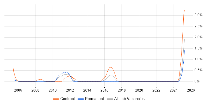 Job vacancy trend for Integration Consultant in Derbyshire