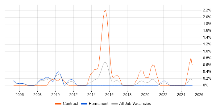 Job vacancy trend for Integration Manager in Derbyshire Job vacancy trend for Integration Manager in Derbyshire