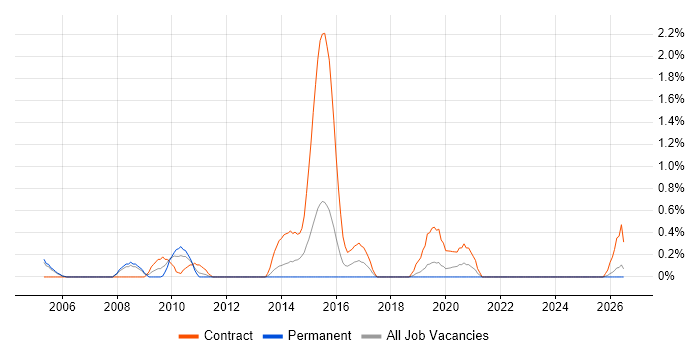 Integration Project Manager job vacancy trend in Derbyshire