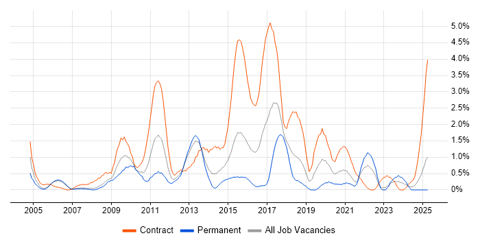 Job vacancy trend for Integration Testing in Derbyshire