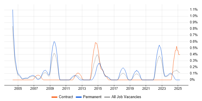 Job vacancy trend for Internal Audit in Derbyshire Job vacancy trend for Internal Audit in Derbyshire