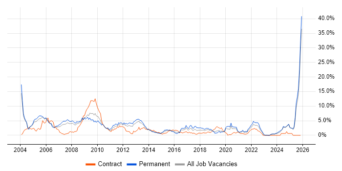 Internet job vacancy trend in Derbyshire
