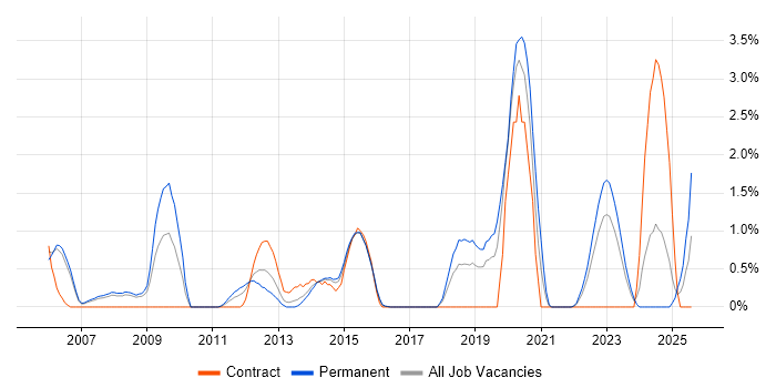 Job vacancy trend for Intrusion Detection in Derbyshire Job vacancy trend for Intrusion Detection in Derbyshire
