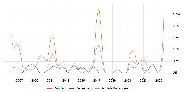 Job vacancy trend for Inventory Management in Derbyshire