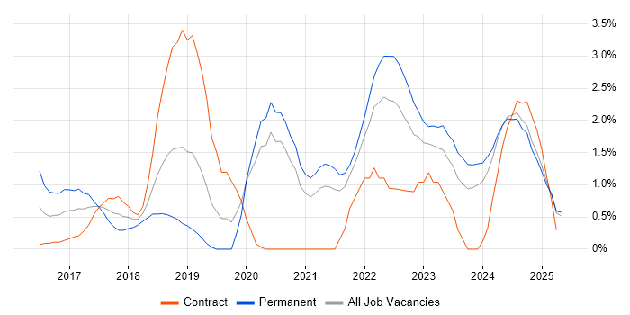 Job vacancy trend for IoT in Derbyshire Job vacancy trend for IoT in Derbyshire