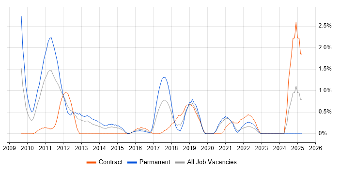 Job vacancy trend for iPhone in Derbyshire Job vacancy trend for iPhone in Derbyshire