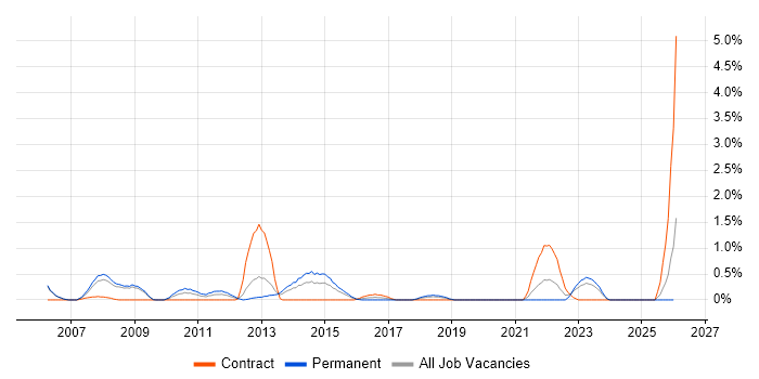 ISO/IEC 20000 job vacancy trend in Derbyshire