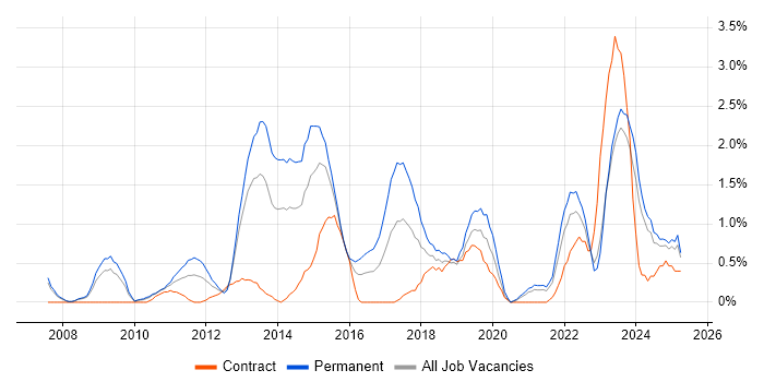 Job vacancy trend for ISO/IEC 27001 in Derbyshire