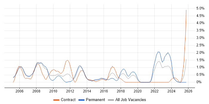 ISO 9001 job vacancy trend in Derbyshire