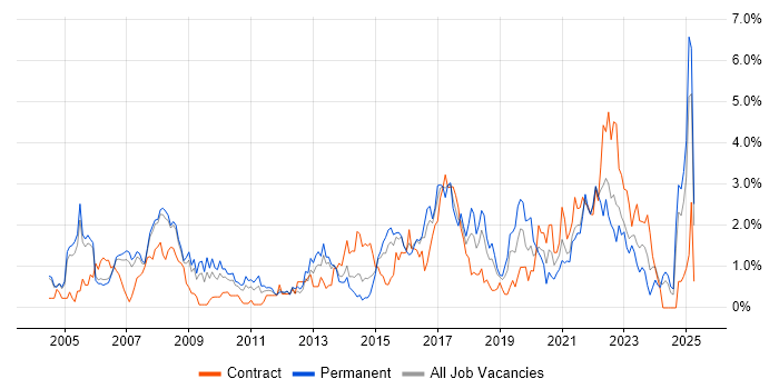 Job vacancy trend for IT Analyst in Derbyshire Job vacancy trend for IT Analyst in Derbyshire