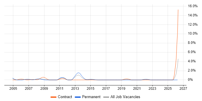 IT Audit job vacancy trend in Derbyshire
