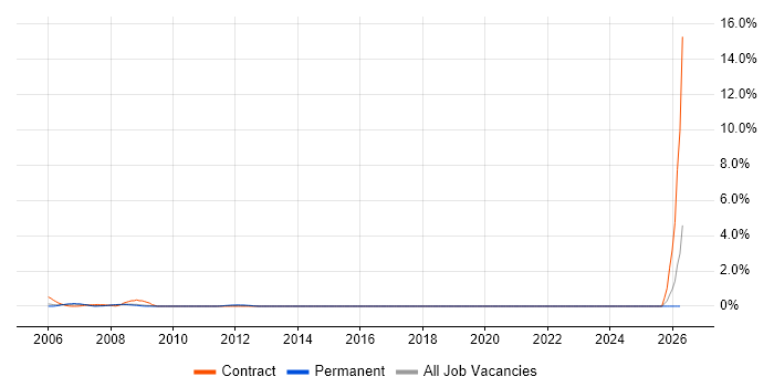IT Auditor job vacancy trend in Derbyshire