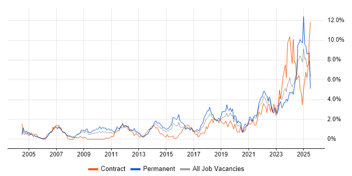 Job vacancy trend for IT Engineer in Derbyshire Job vacancy trend for IT Engineer in Derbyshire