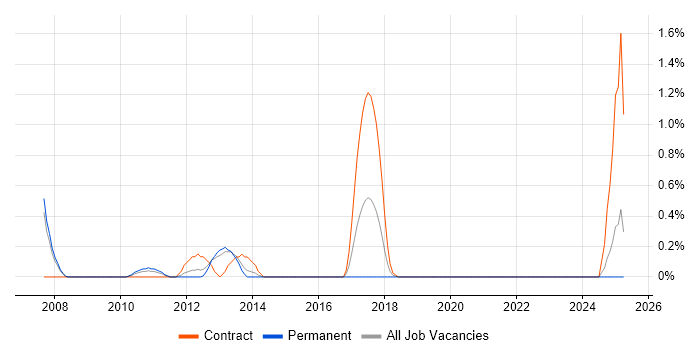 Job vacancy trend for IT Infrastructure Analyst in Derbyshire