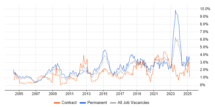 Job vacancy trend for IT Manager in Derbyshire Job vacancy trend for IT Manager in Derbyshire