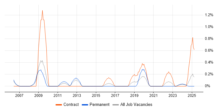 Job vacancy trend for IT Programme Manager in Derbyshire Job vacancy trend for IT Programme Manager in Derbyshire