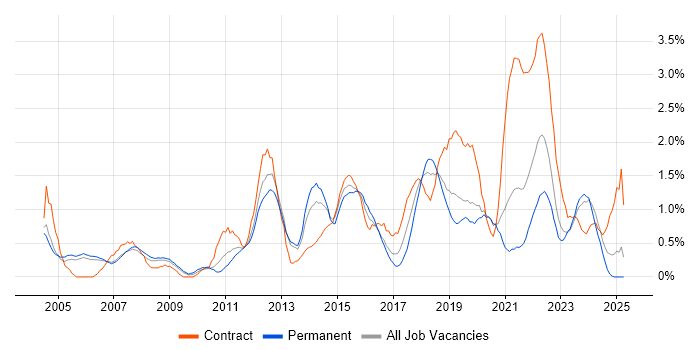 Job vacancy trend for IT Project Manager in Derbyshire Job vacancy trend for IT Project Manager in Derbyshire