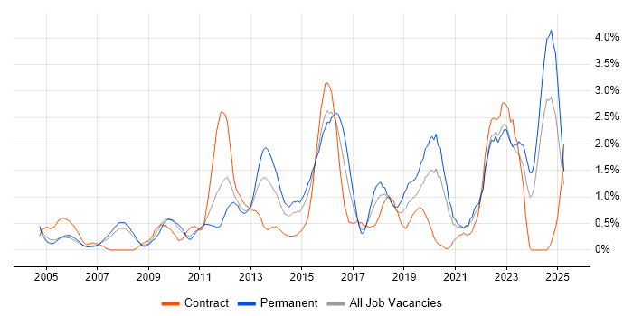 Job vacancy trend for IT Strategy in Derbyshire