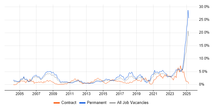 Job vacancy trend for IT Support in Derbyshire Job vacancy trend for IT Support in Derbyshire