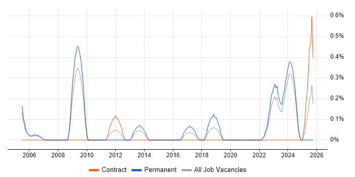 IT Technical Manager job vacancy trend in Derbyshire