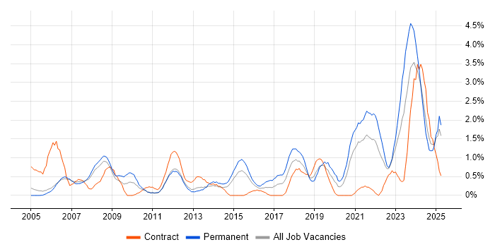 Job vacancy trend for IT Technician in Derbyshire Job vacancy trend for IT Technician in Derbyshire