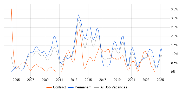 Job vacancy trend for ITIL Certification in Derbyshire Job vacancy trend for ITIL Certification in Derbyshire