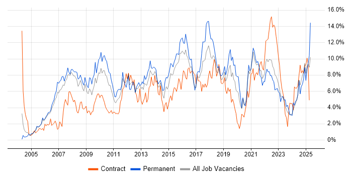 Job vacancy trend for ITIL in Derbyshire Job vacancy trend for ITIL in Derbyshire
