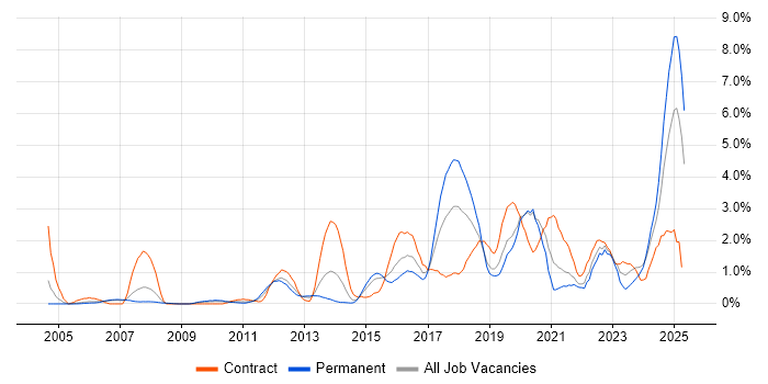 Job vacancy trend for ITSM in Derbyshire Job vacancy trend for ITSM in Derbyshire