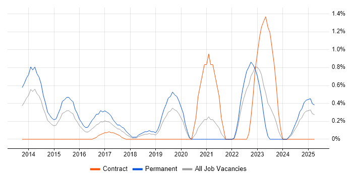 Job vacancy trend for Jasmine in Derbyshire Job vacancy trend for Jasmine in Derbyshire