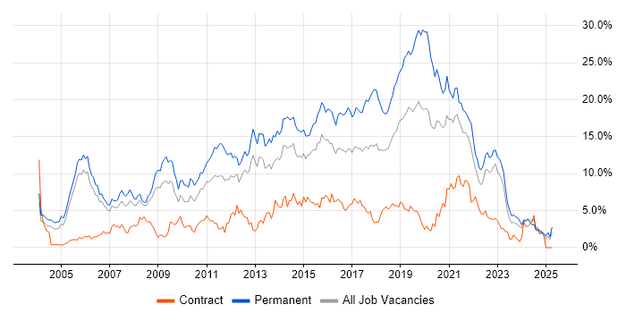 Job vacancy trend for JavaScript in Derbyshire Job vacancy trend for JavaScript in Derbyshire