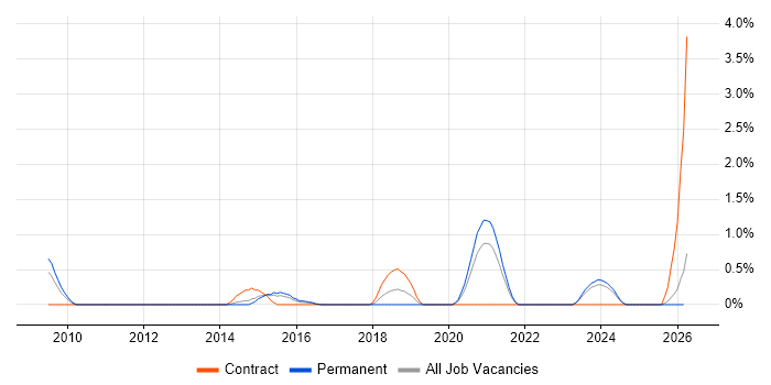 JDA job vacancy trend in Derbyshire