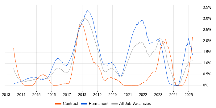 Job vacancy trend for Jenkins in Derbyshire