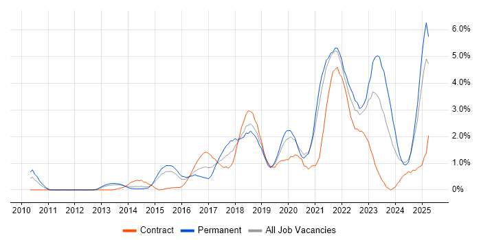 Job vacancy trend for JIRA in Derbyshire Job vacancy trend for JIRA in Derbyshire