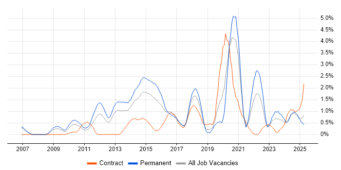Job vacancy trend for JSON in Derbyshire Job vacancy trend for JSON in Derbyshire