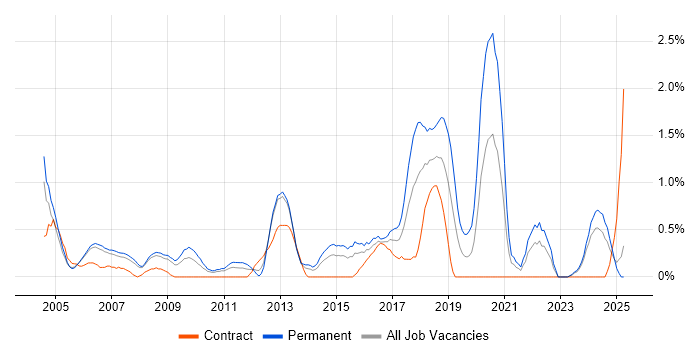 Job vacancy trend for Junior Analyst in Derbyshire Job vacancy trend for Junior Analyst in Derbyshire