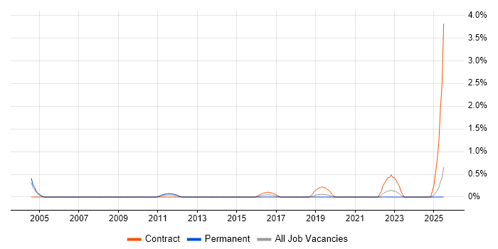 Job vacancy trend for Junior IT Engineer in Derbyshire