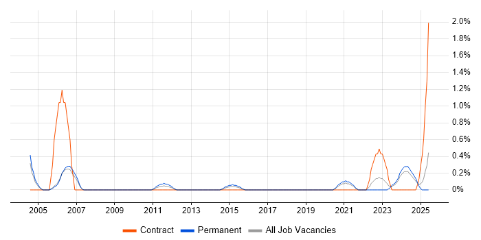 Job vacancy trend for Junior IT Support in Derbyshire Job vacancy trend for Junior IT Support in Derbyshire