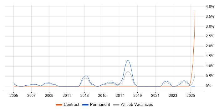 Job vacancy trend for Junior Support Analyst in Derbyshire Job vacancy trend for Junior Support Analyst in Derbyshire