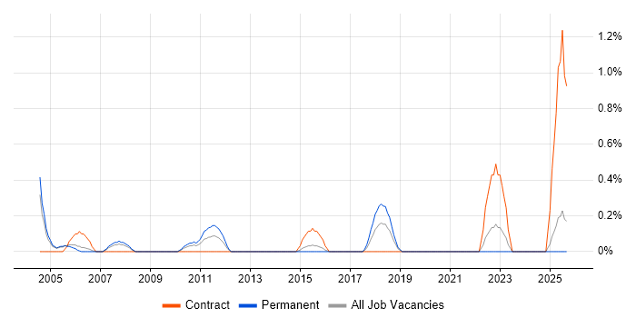Junior Support Engineer job vacancy trend in Derbyshire Junior Support Engineer job vacancy trend in Derbyshire