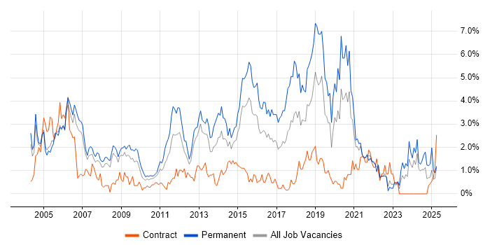 Job vacancy trend for Junior in Derbyshire Job vacancy trend for Junior in Derbyshire