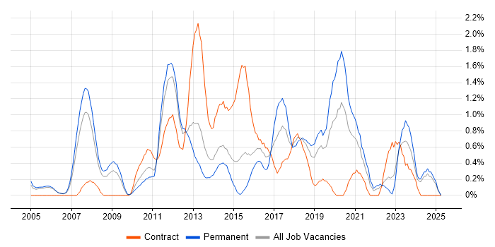 Job vacancy trend for Juniper in Derbyshire Job vacancy trend for Juniper in Derbyshire